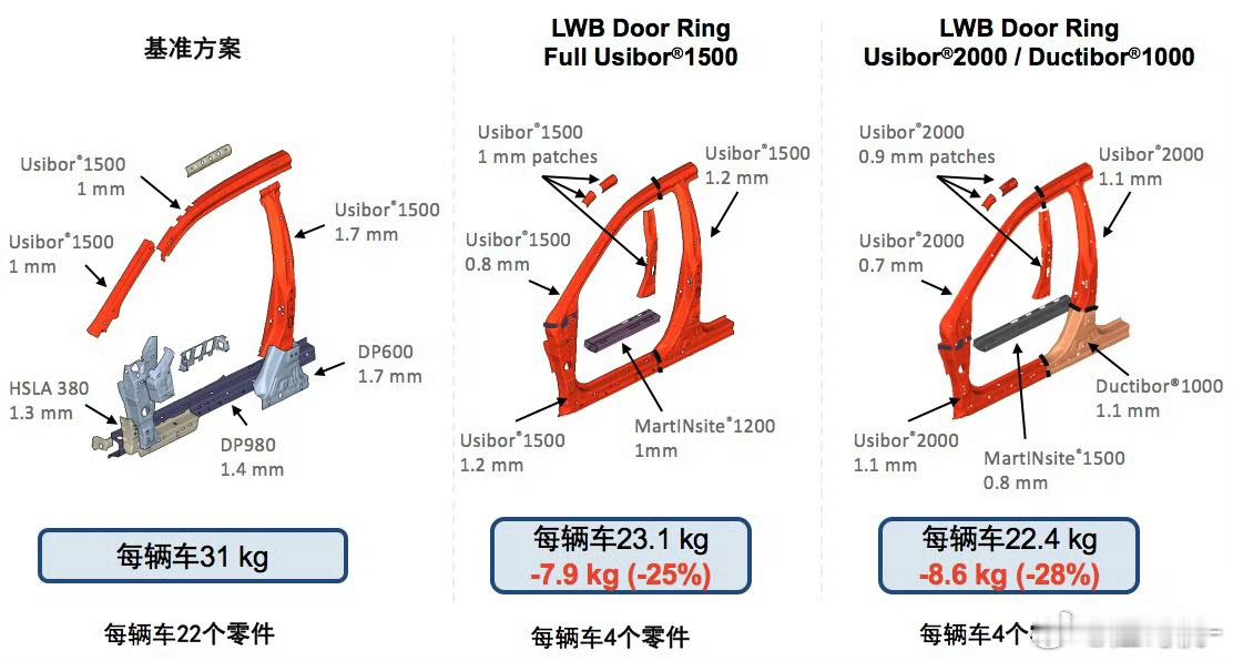 热成型钢供应商对车企的宣传，重点从来都不是安全性，而是减重。 