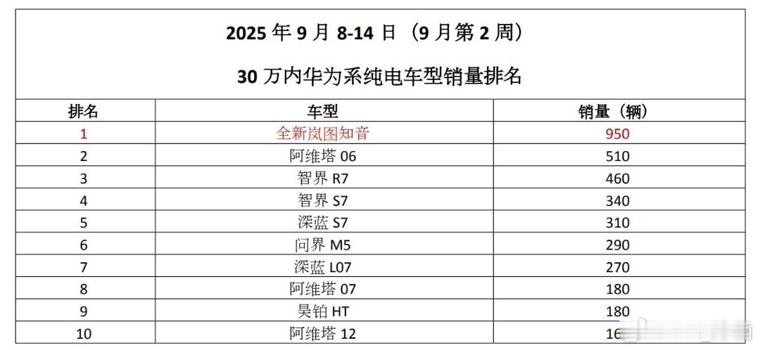 岚图知音卖得不错，上周销量950台，是30万以内华为系纯电销量第一。如果想要买带