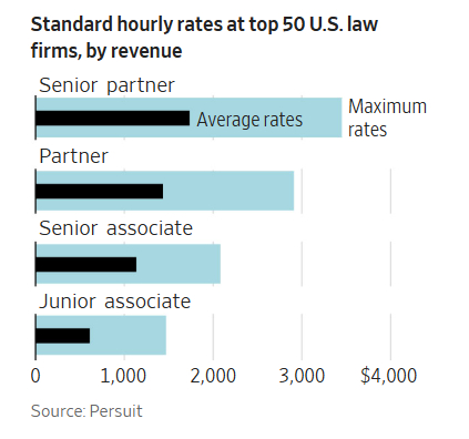 美国的顶级律师一小时收多少钱？答案是3400美元。海外新鲜事 根据Persuit