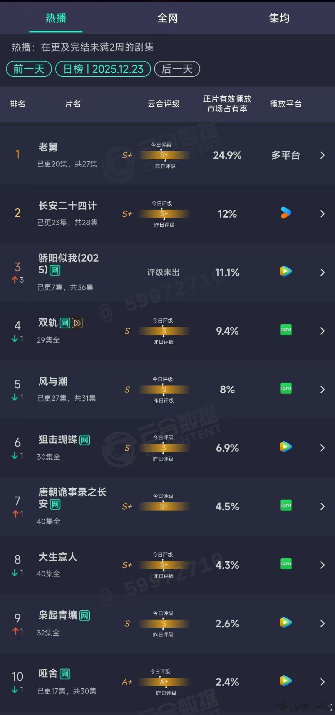 骄阳似我第2日云合11.1%骄阳似我云合11.1%第三骄阳似我第2日云合11.1