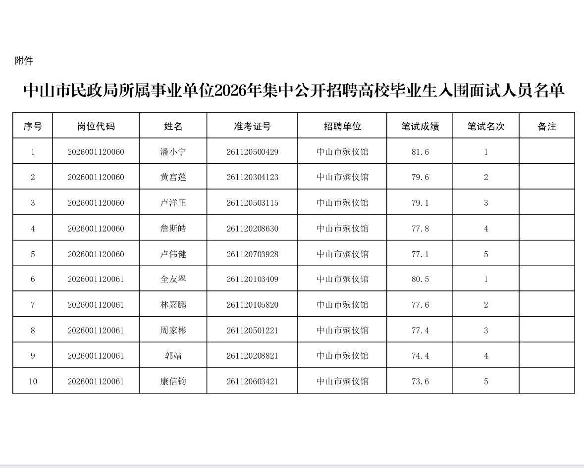 速看！中山事业单位资格复审通知

📌发布单位：中山市民政局
🔍通知信息：
1