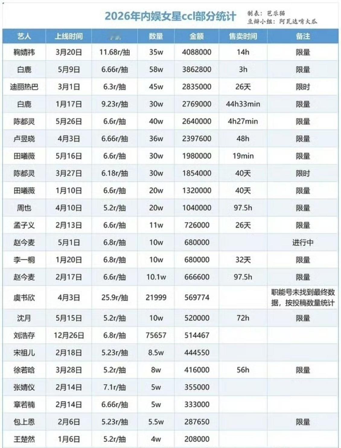 内娱女星的抽抽乐汇总内娱女星的抽抽乐统计 内娱女星的抽抽乐统计汇总 : 鞠婧祎，