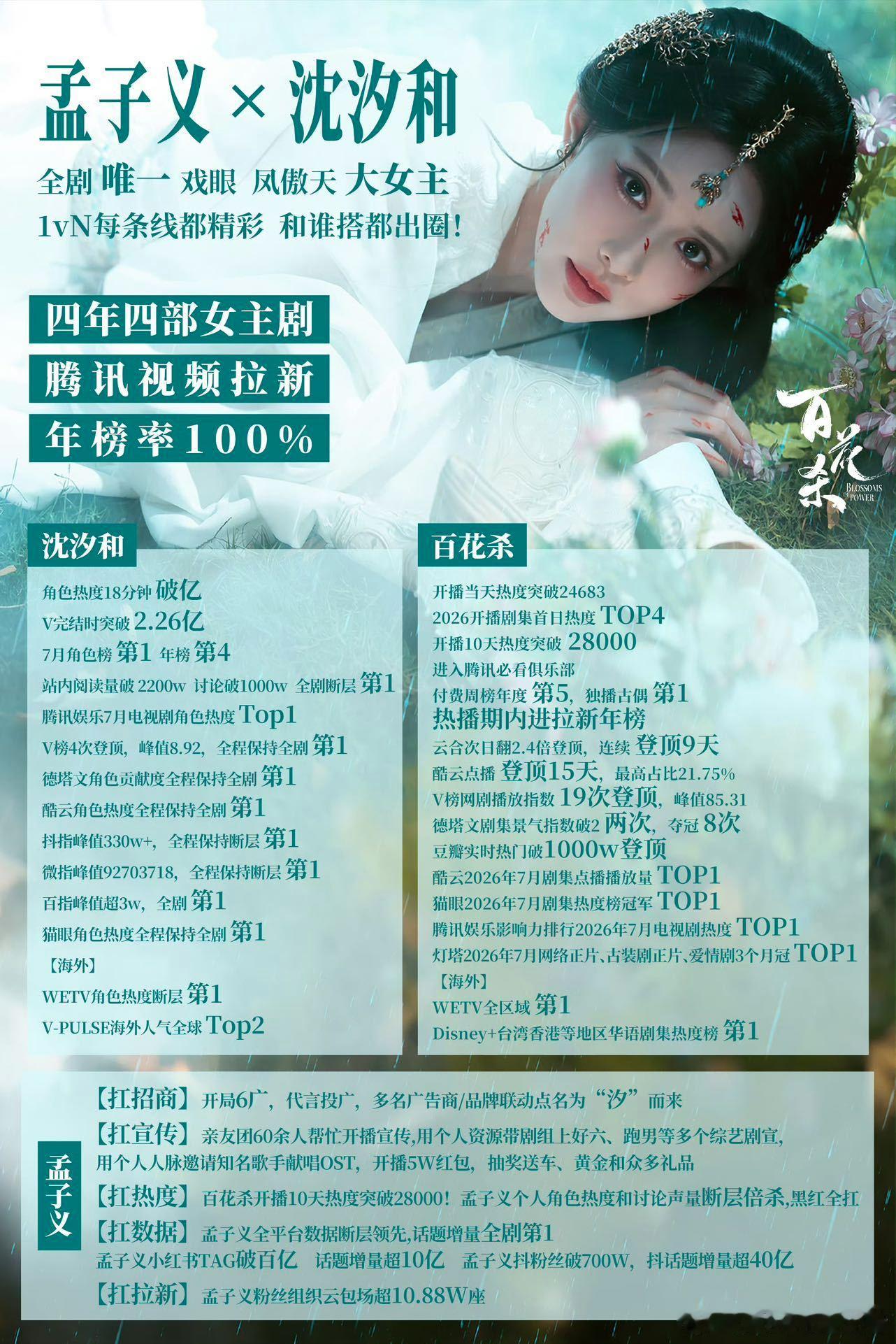 孟子义7月角色热度TOP1 事业粉真的过年了！7月角色热度断层第一，8月常驻好六