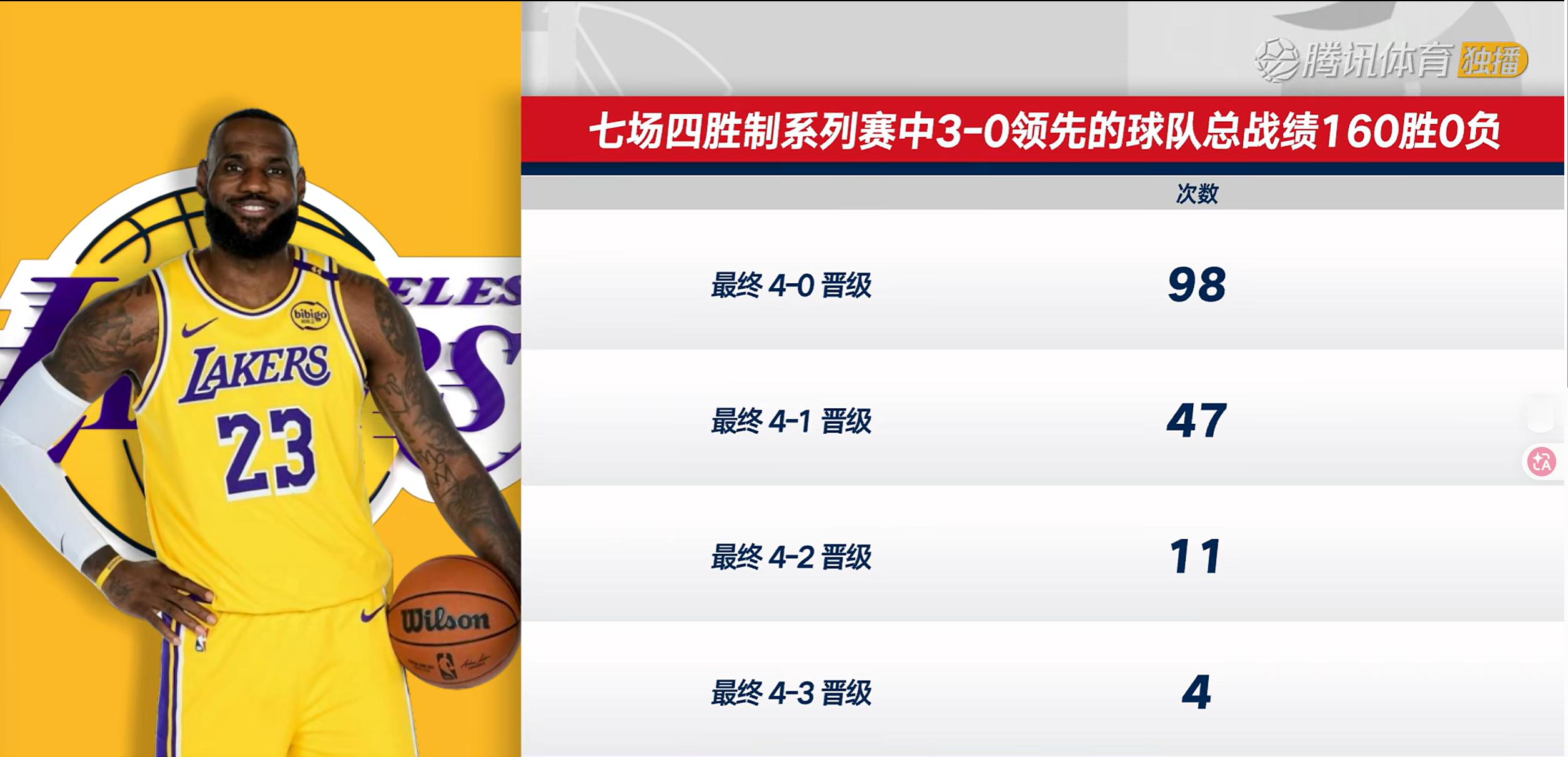 NBA历史上0-3落后的球队，从未有球队实现过4-3的大翻盘。而这当中只有4支球