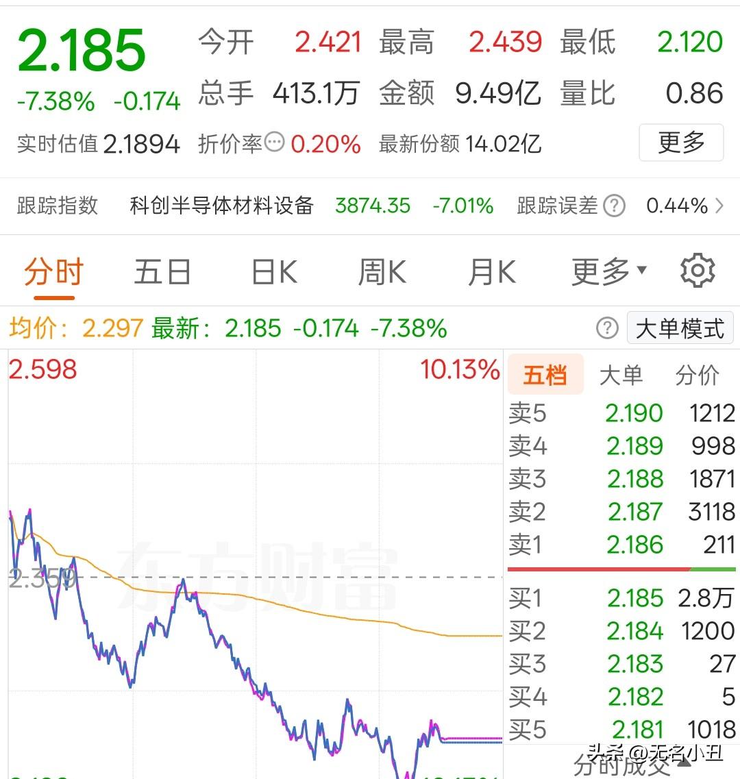 这波半导体芯片的回调，
短短几个交易日，让多少人一下回到解放前。这走势跟中芯国际