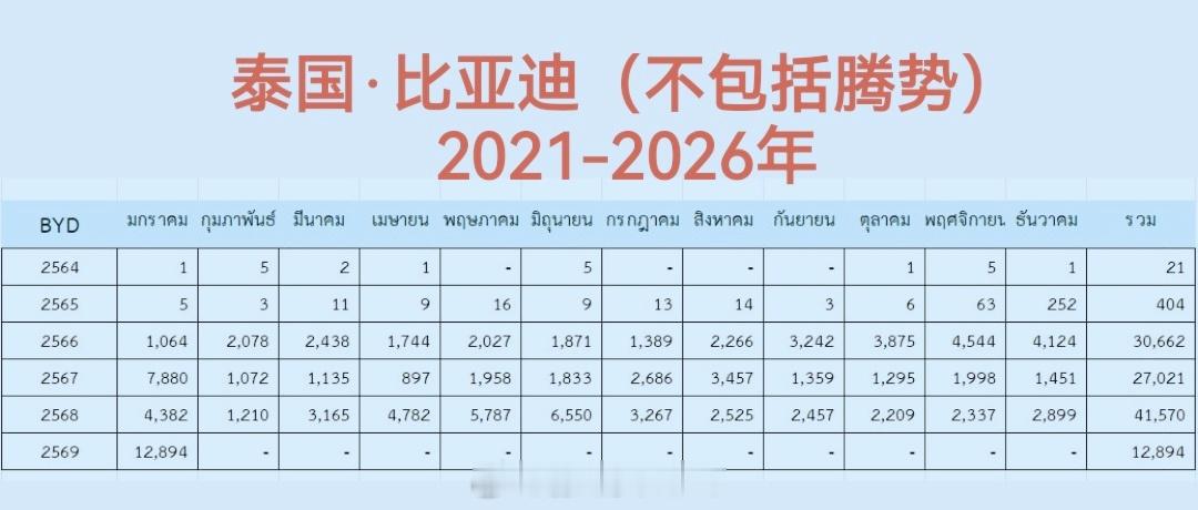比亚迪 泰国1月销量破万：12894台，排第二！（不包括腾势）2025年，“比亚