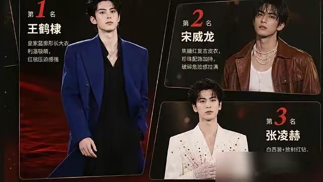 王鹤棣第一，没悬念，但看了第二名是谁，评论区得打起来。 VOGUE这次男星红毯榜