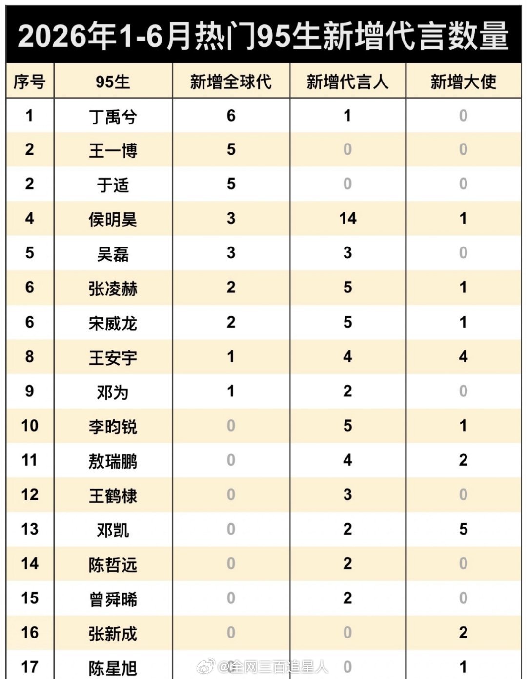 2026上半年热门95生新增代言数丁禹兮排名第一👍 