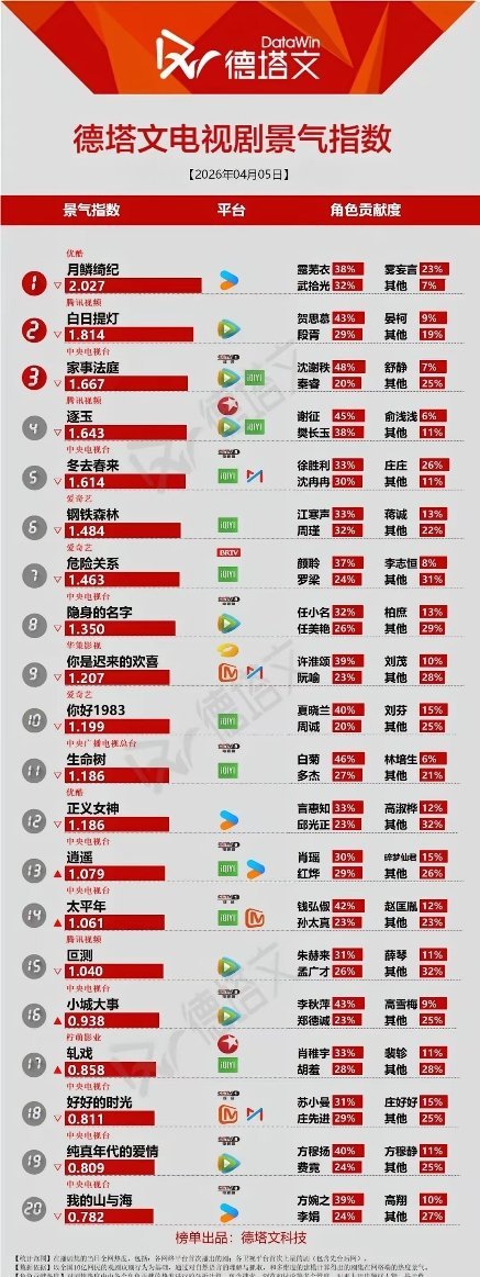 4月5日电视剧景气榜：《月鳞绮纪》领跑，老剧凭角色杀疯了《月鳞绮纪》以2.027