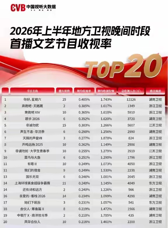 解锁《你好，星期六》热度收视双料第一的巅峰时刻 