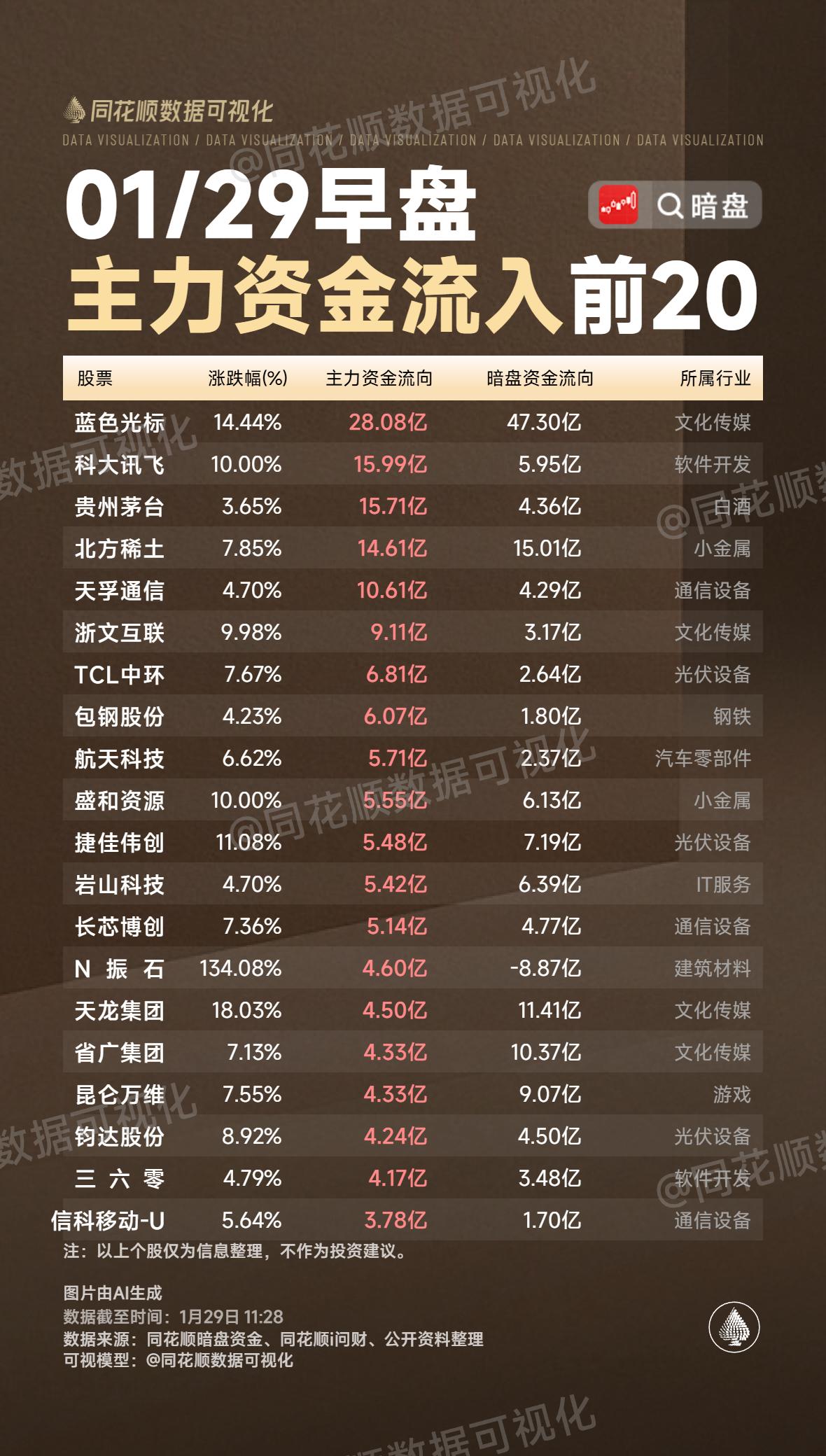 1月29日，周四A股主力资金抢筹出逃一览表！！！

蓝色光标主力资金大幅流入超2