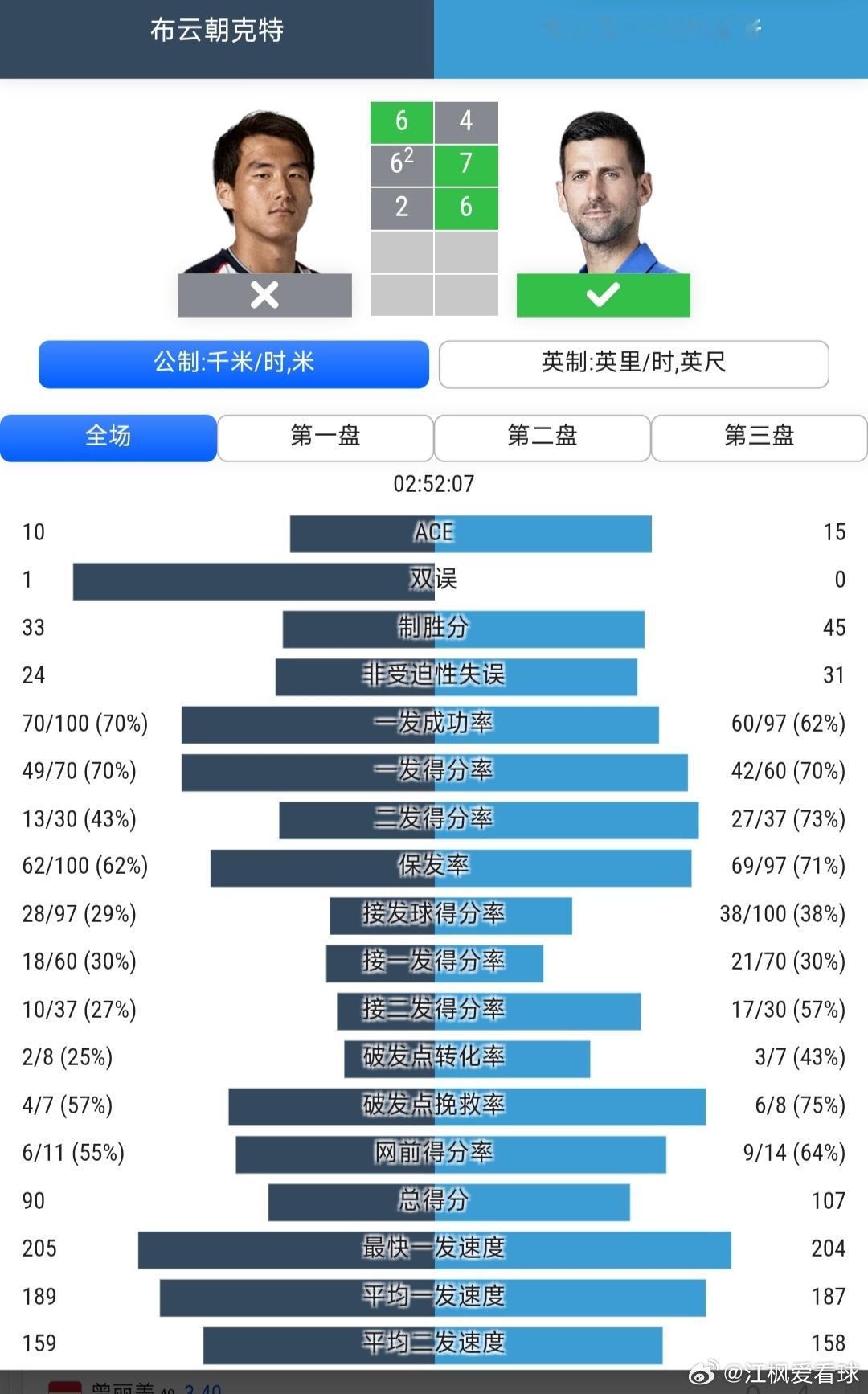 2026中网 男单第2轮布云朝克特🇨🇳6-4/6-7(2)/2-6不敌德约科