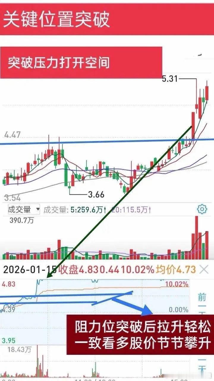 买股票选对位置太重要了，像底部突破、老鸭头突破、重要阻力位突破这些，都有明确逻辑