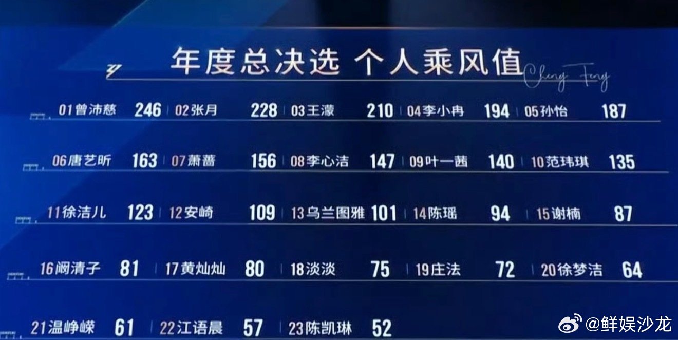 黄灿灿没成团浪姐成团名单  黄灿灿17…没成团，好可惜啊 