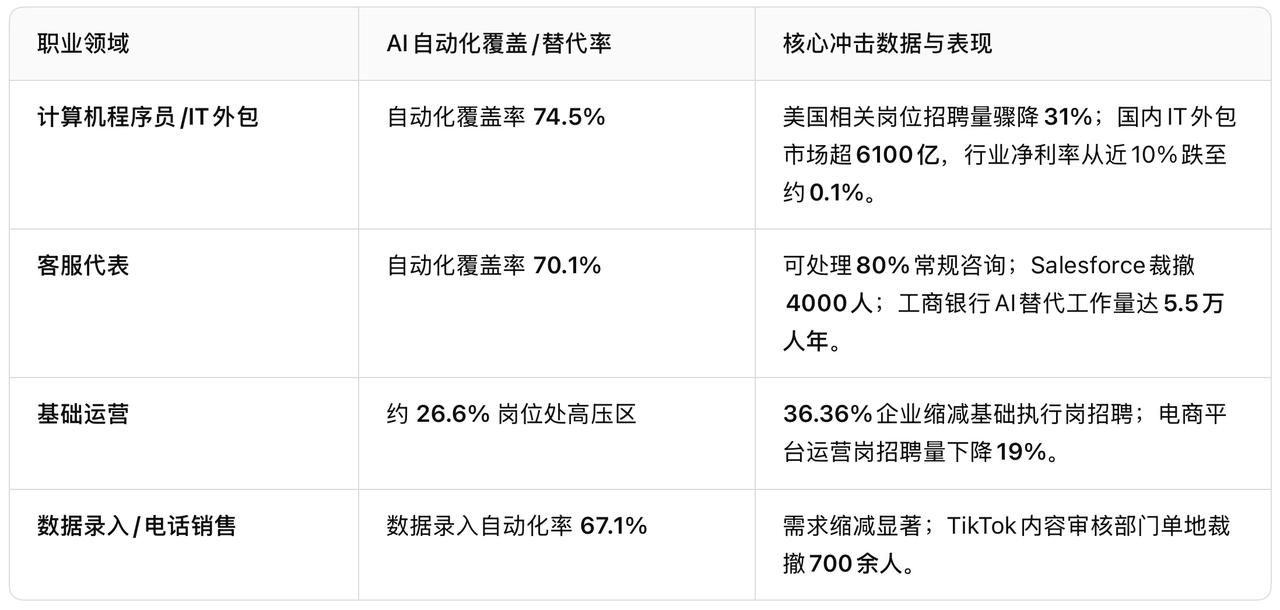 最近“印度成为第一个被AI做空的国家”话题被热议，其背后的根本原因在于印度过度依