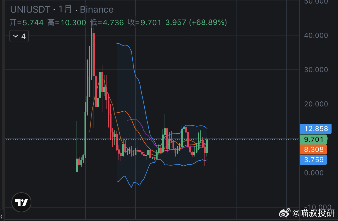UNI要开始代币赋能了本轮牛市，UNI这表现还不入AAVE现在Uniswap创始