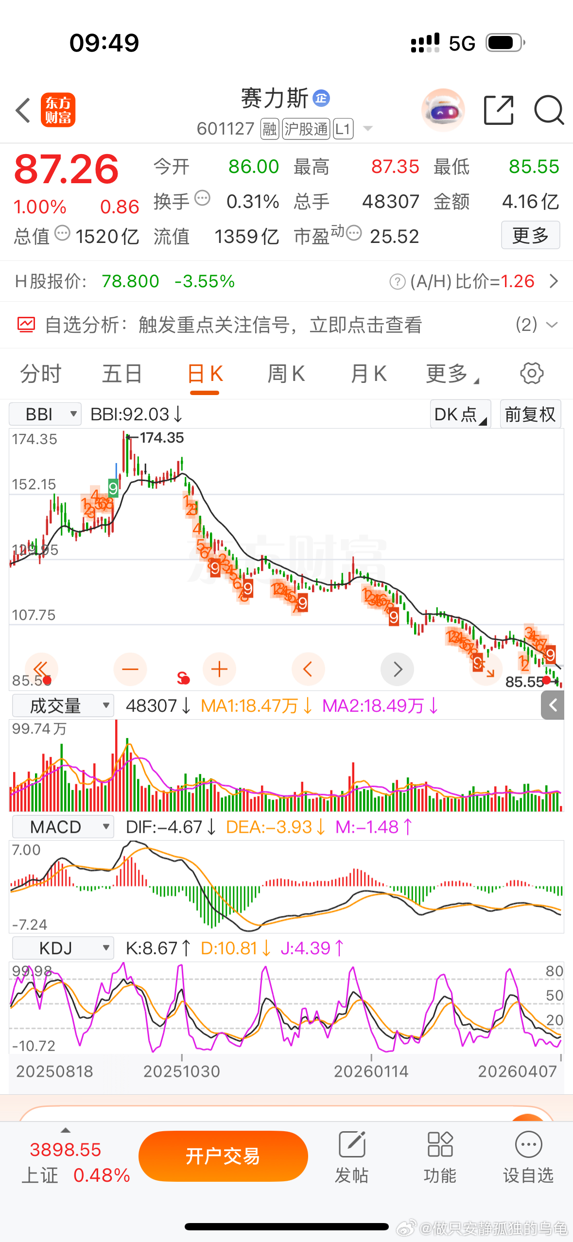 170卖出赛力斯，87再买回赛力斯，接下来会怎么样不做任何投资建议！ 