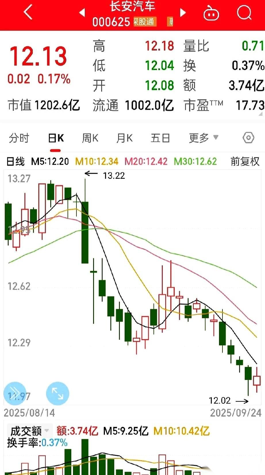 今天整个电池板块都在开派对，香槟都开疯了。
我打开账户一看，好家伙，我的长安汽车