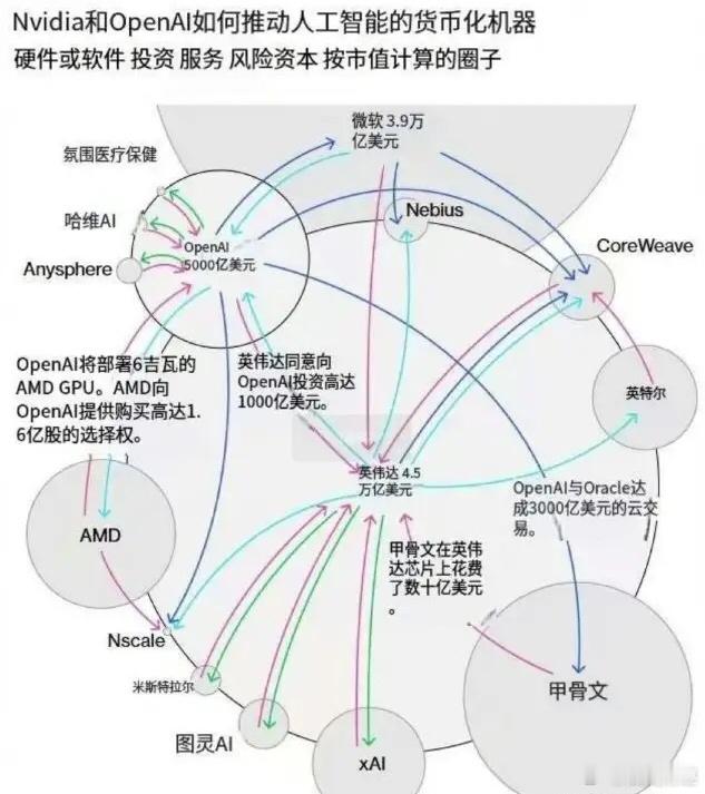 美股又左脚踩右脚了，OpenAI承诺投资1.4万亿！美股科技巨头又把互相投资做大