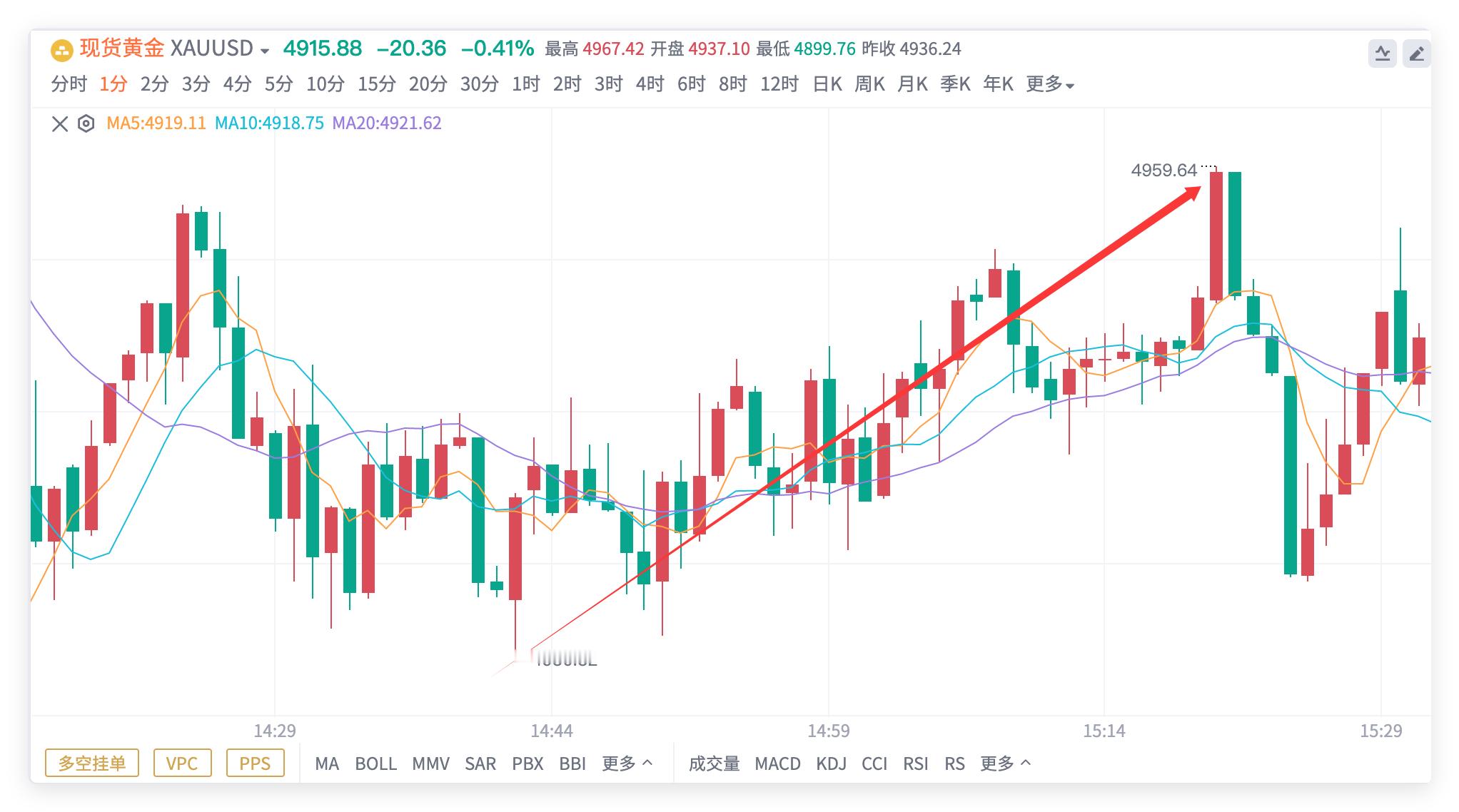 黄金4950多单，抵达4959位置，整体90个点利润空间！👊👊利润呈现的时刻