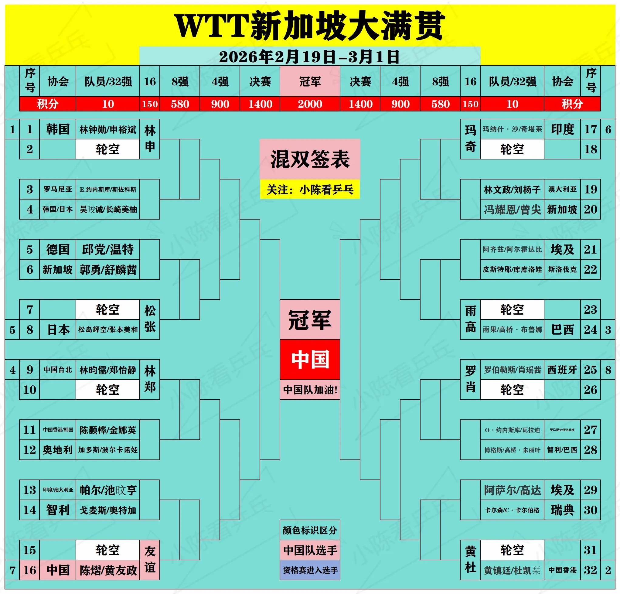 WTT新加坡大满贯双打正赛签位图。WTT新加坡大满贯双打正赛签位图，中国队加油。