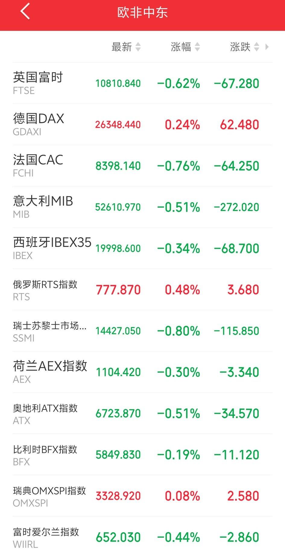 明天，恐怕又要系好安全带了吧！

傍晚，外盘又开始作妖！欧非中东市场主要指数开盘