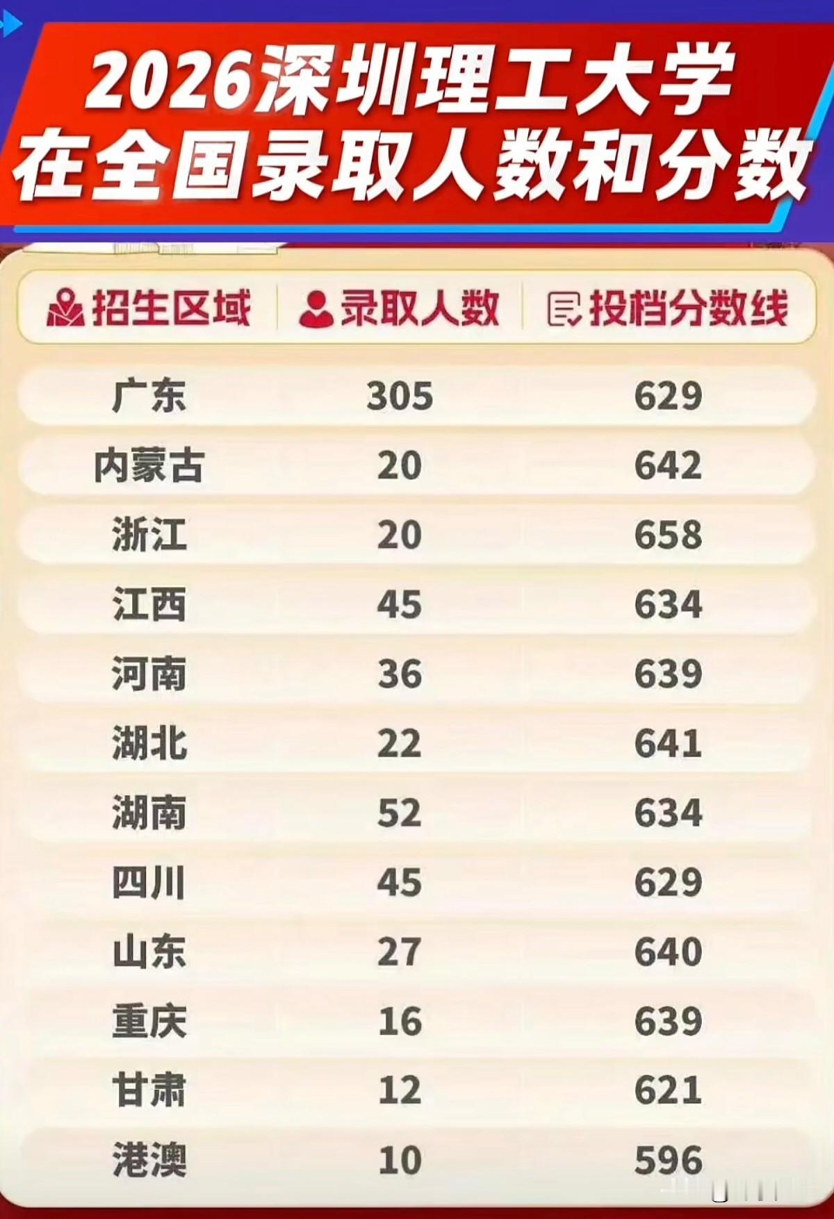 深圳理工大学2026年全国录取分数线情况。
作为深圳重点打造的新型高校，今年是深
