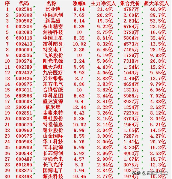 3月2日尾盘30分钟，主力资金“大幅抢筹的”30名单一览！

比亚迪（00259