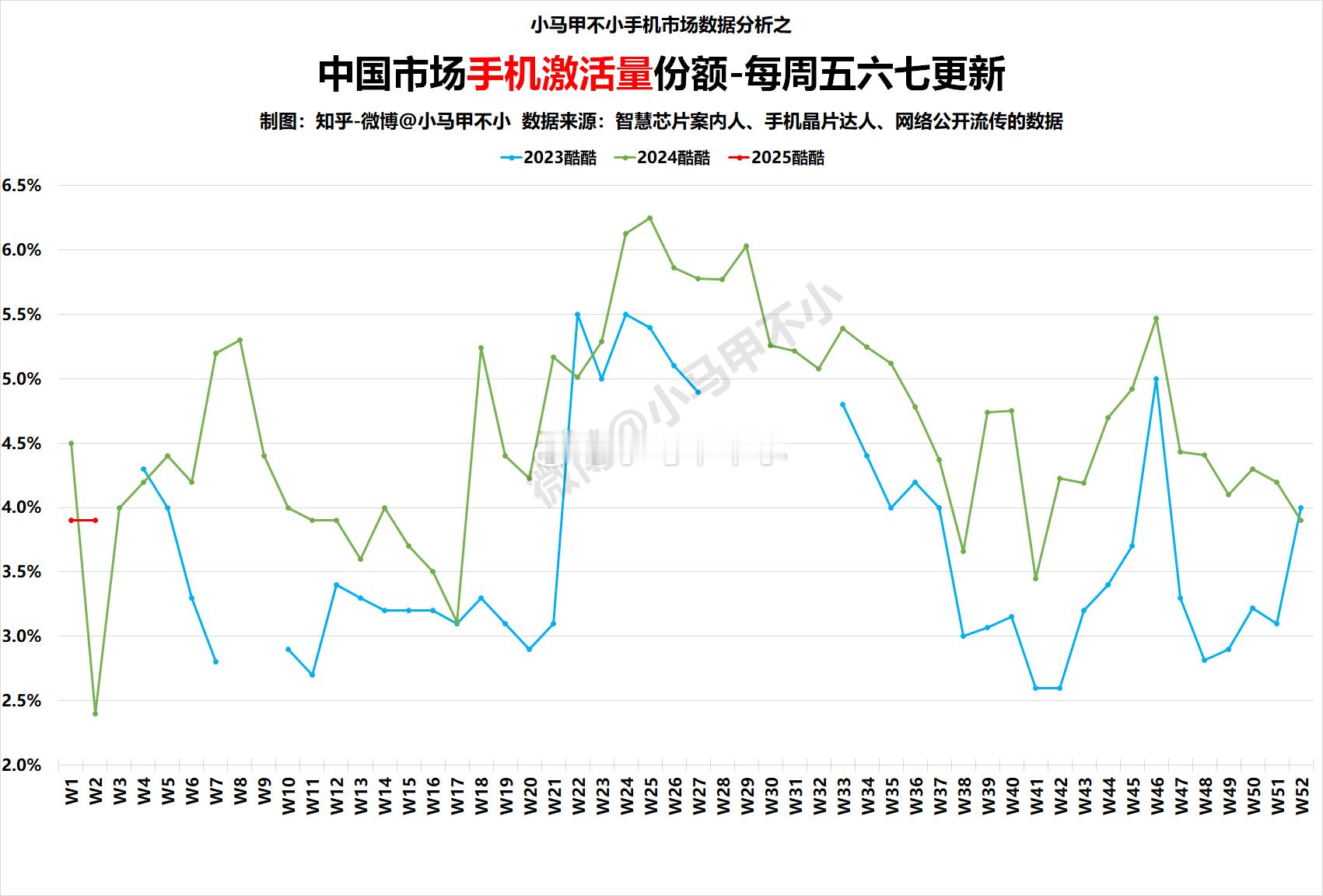 我的乖乖，酷酷同比暴涨超过六成，起飞了。2025W2中国手机周激活量数据分析-每