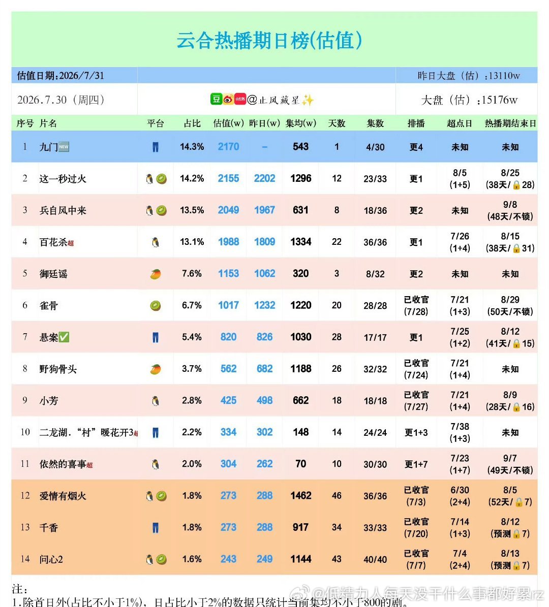 虽然这一秒双更的时候基本双平台日播两千五六平平的，已经很扑了，在无人在意的角落里