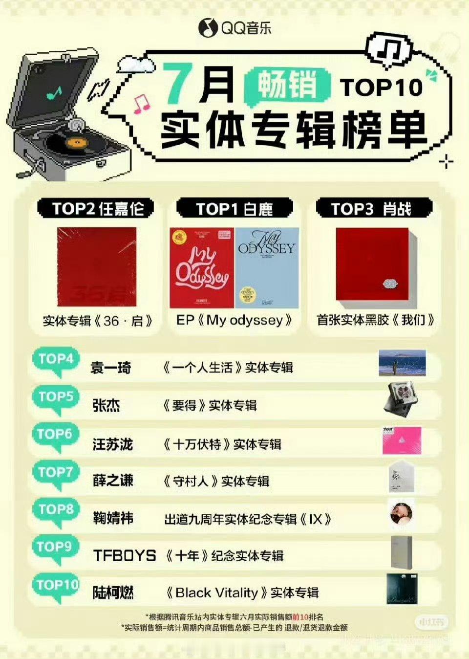q音七月畅销实体专辑榜白鹿登顶🔥 ​​​ 就这个白鹿爽 粉白鹿就是爽文啊 ​​