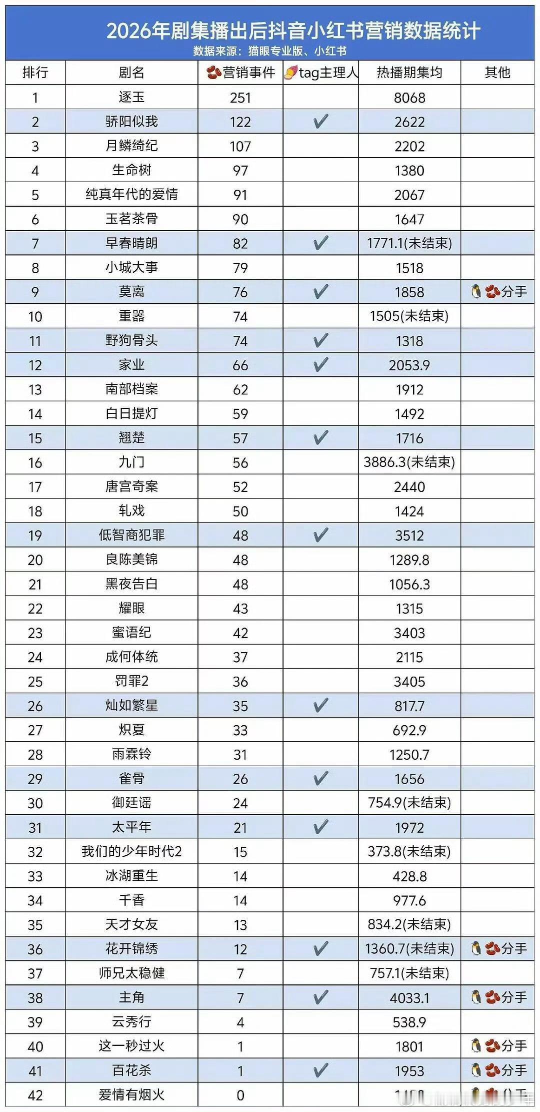 2026已播剧抖音、小红书营销数量檀健次《爱情有烟火》全是0营销事件[流汗]看了