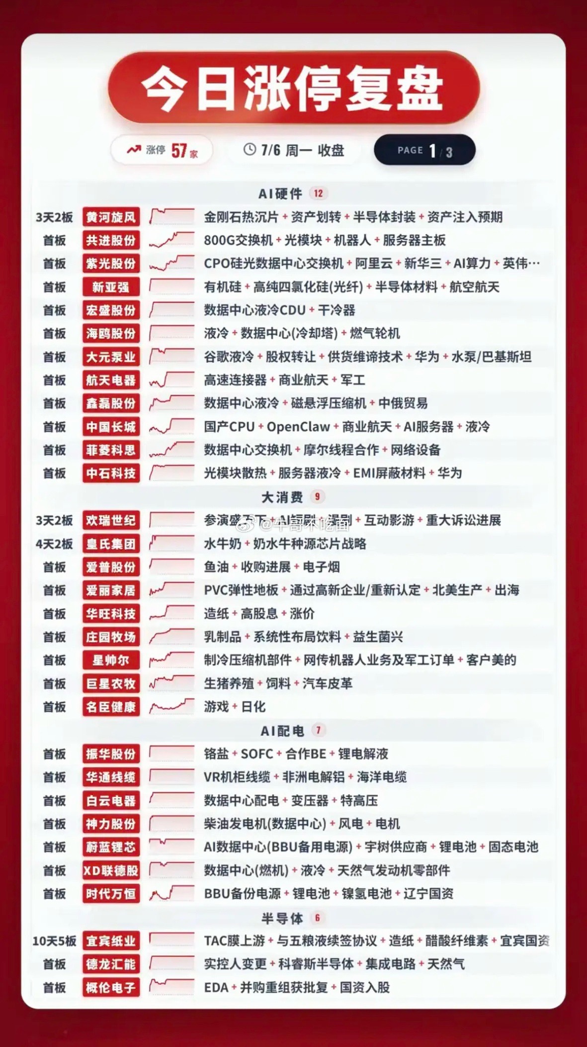 7.06周一   涨停板：题材+明细分布！芯片半导体7股涨停机器人       