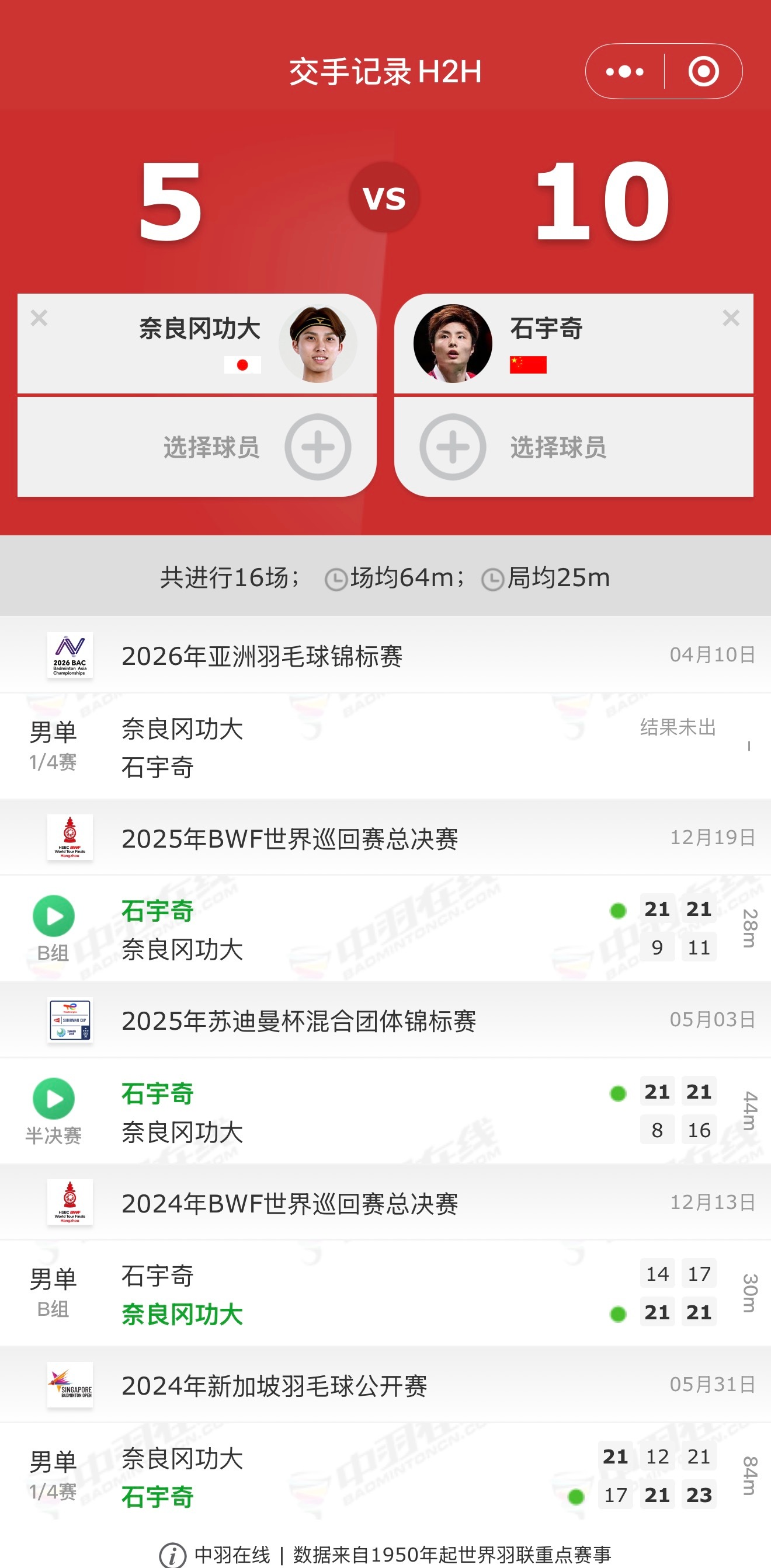 石宇奇今日冲击亚锦赛四强我有预感 亚锦赛冠军肯定是石宇奇的看不到石宇奇不夺冠的可