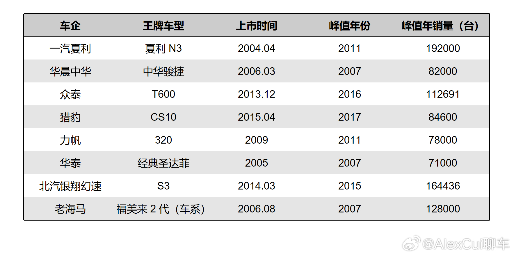 8家老牌车企永久退市  一代版本一代神，一汽夏利、华晨中华、众泰、猎豹、力帆、华