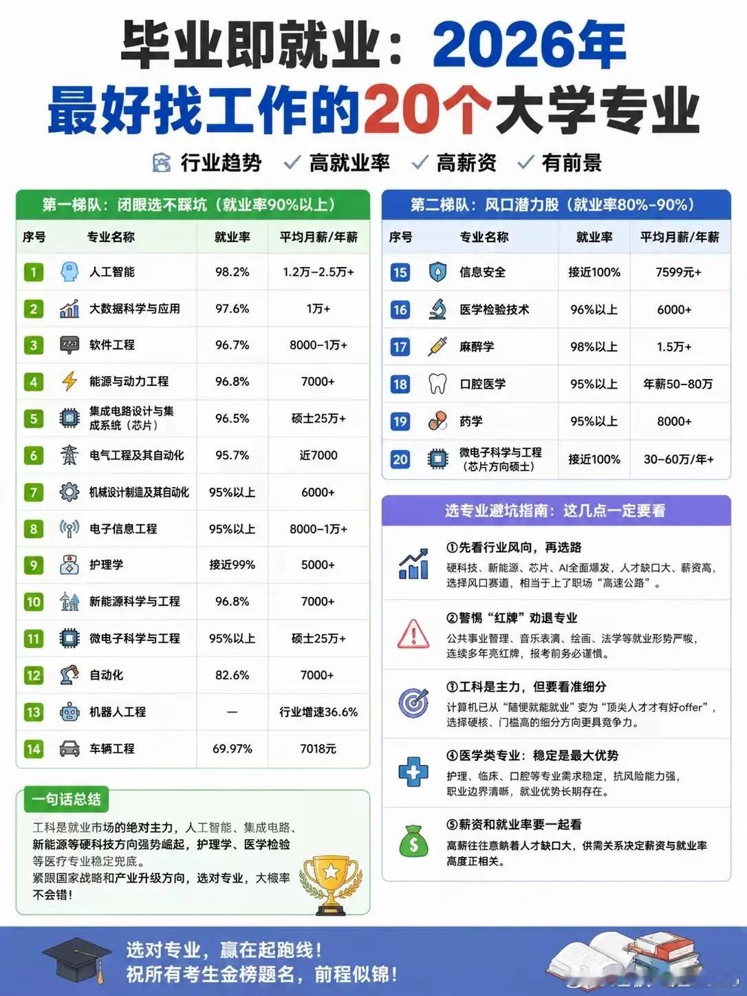 一张2026热门就业专业榜单，道破现在志愿填报的底层逻辑：时代红利藏在国家扶持的