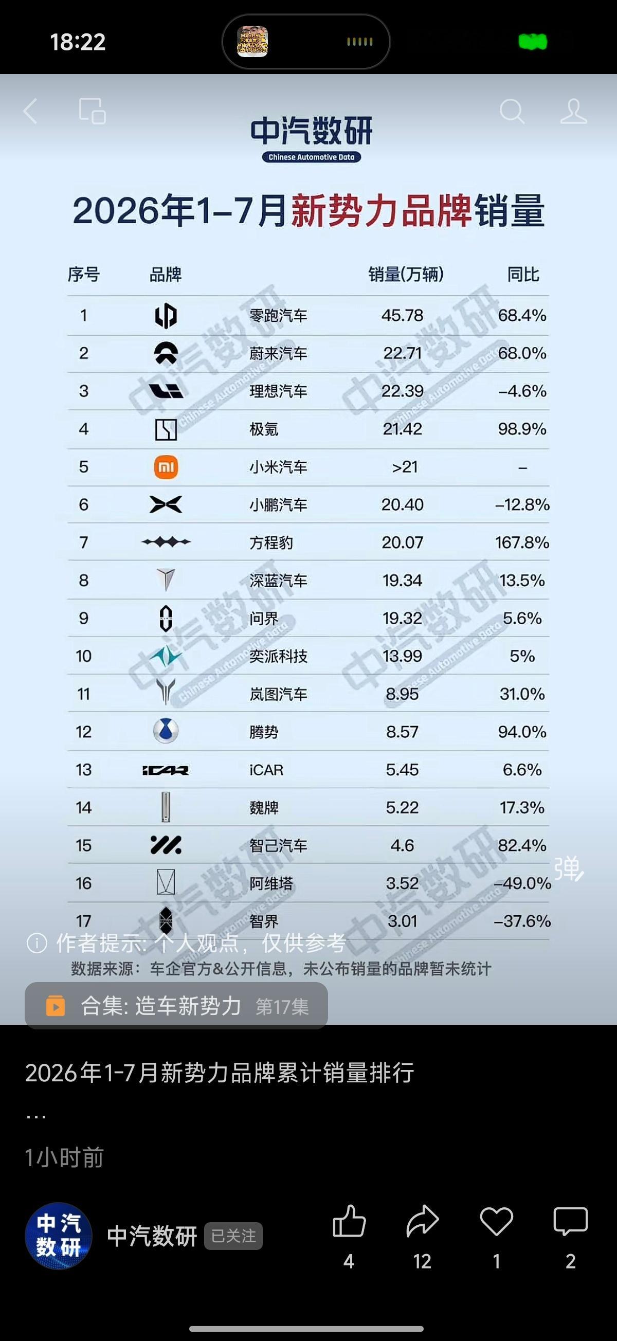 方程豹不知不觉已经卖这么多了啊 