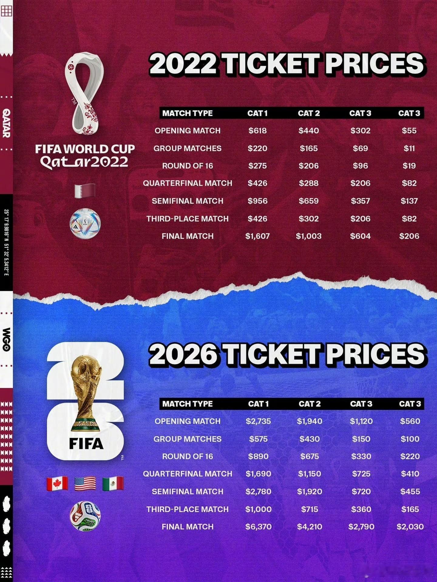 直接抢钱得了！2026年美加墨世界杯决赛门票最高价超6万元！最低档也要2.9万元