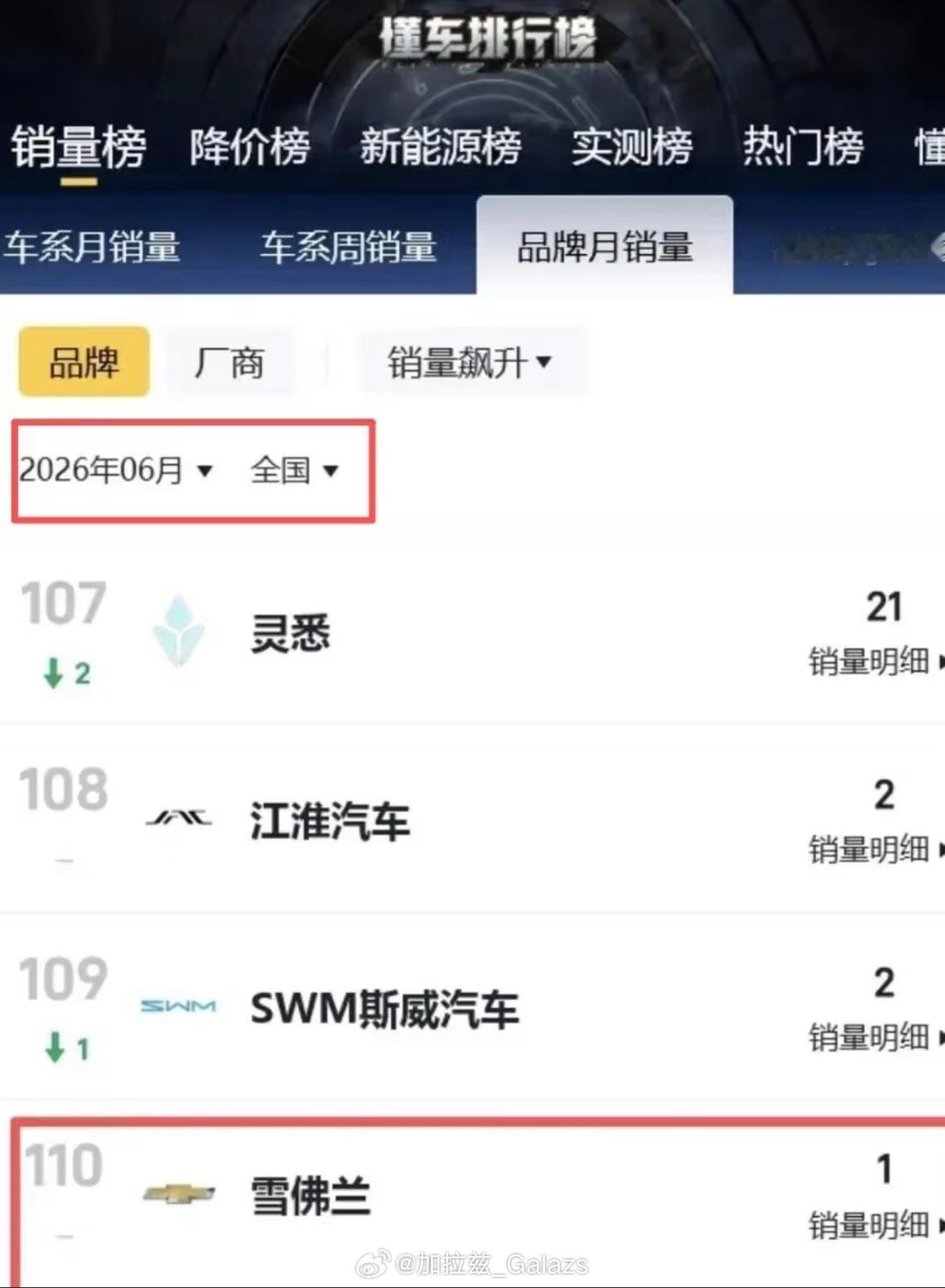 雪弗兰退出中国市场了，去看了看2026年6月只卖出1辆，国内汽车行业竞争激烈程度