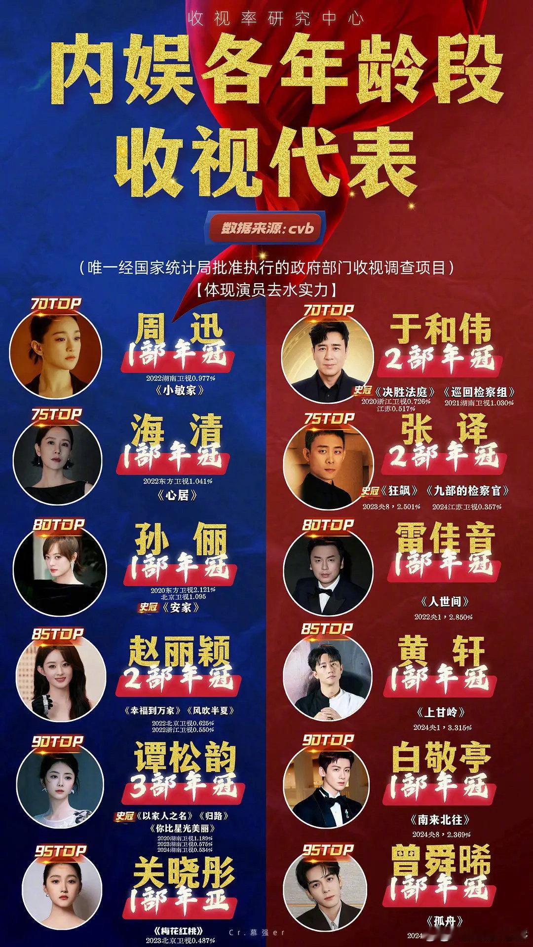 内娱收视代表各年龄段收视代表内娱各年龄段收视代表 ​​​