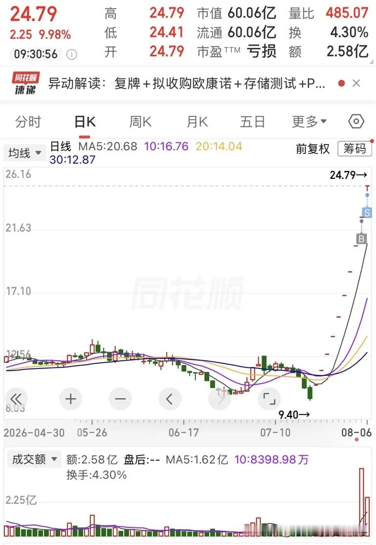 10天10板，你吃到了几个？一网友看此股票连续一字板，每天去排队打板，终于在第9
