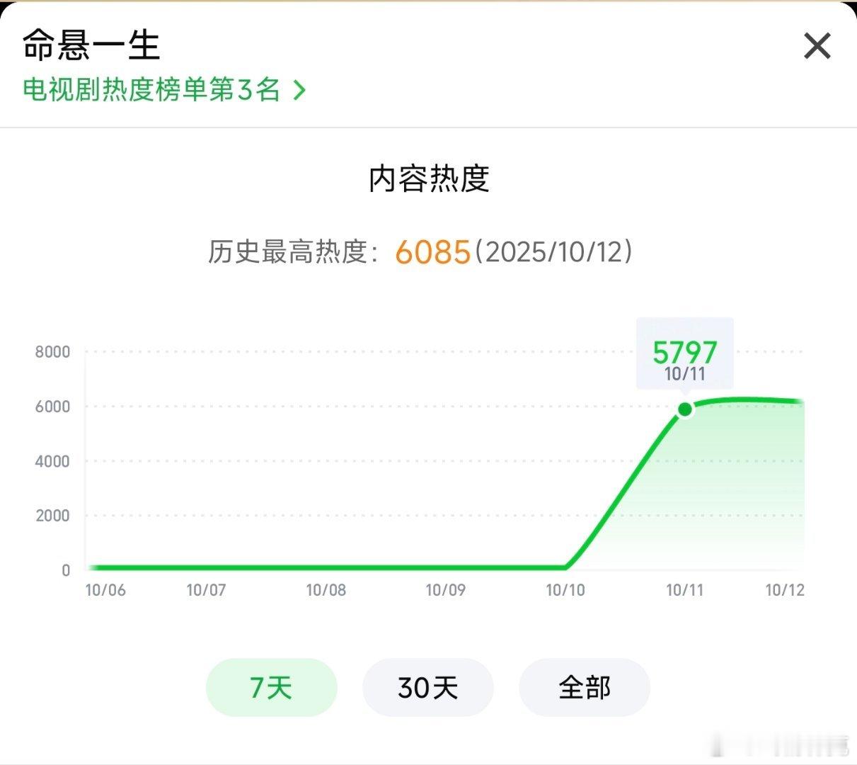 黄轩和李庚希的电视剧命悬一生 首日云合推测400+万，扑开。 ​​​
