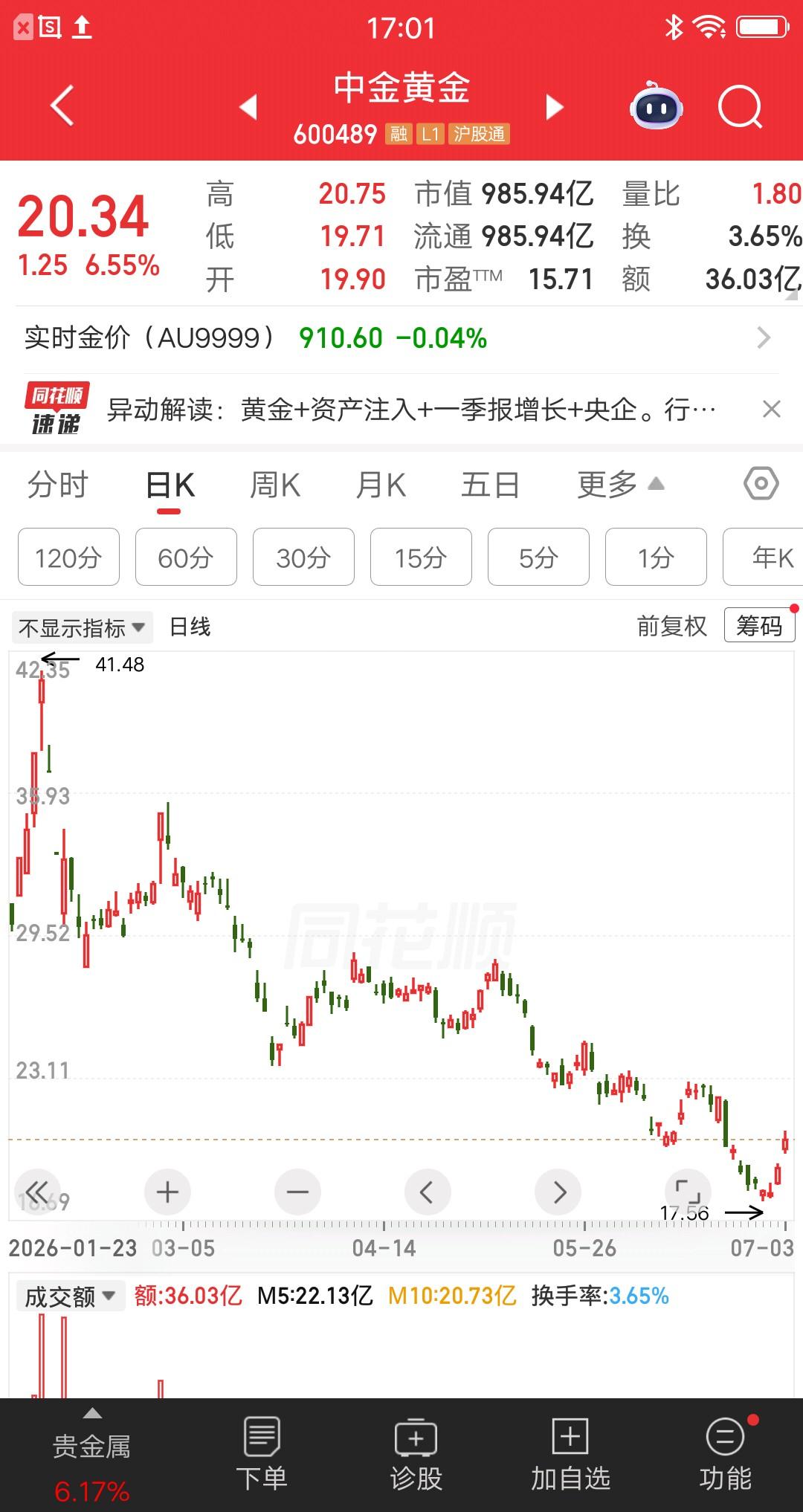 一位股民31元建仓中金黄金，大概买了55万多块。到现在还没解套呢，目前亏损36％