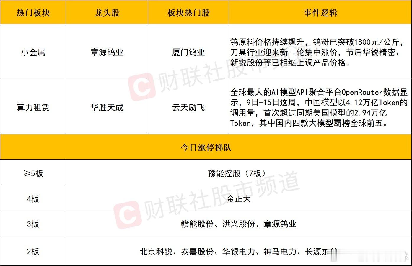 a股 个股方面个股层面来看，今日短线情绪仍相对活跃，全市场再度近百股涨停，而跌超