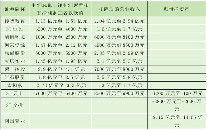 1月24日晚上，超20家上市公司提示退市风险！
………………………………
202