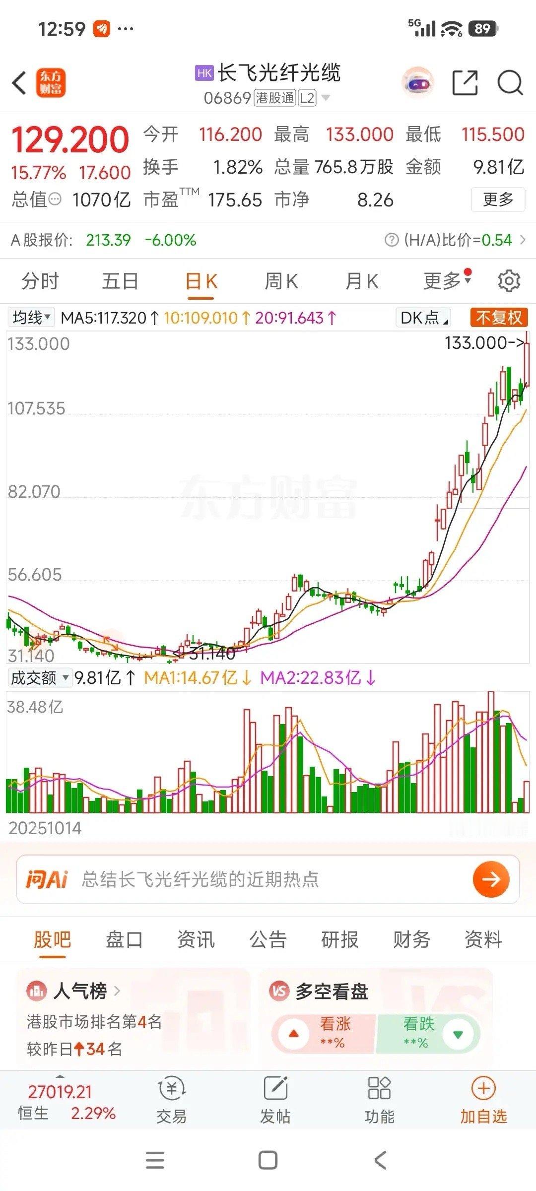 今天港股长飞光纤（06869.HK）大涨，对A股长飞光纤（601869）是直接利