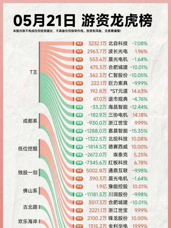 26年5月21日A股游资复盘。