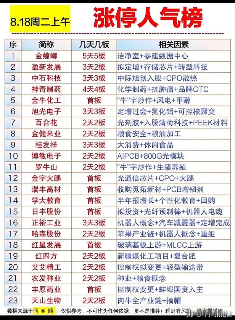 多只高位连板涌现！8.18午盘涨停人气榜，梳理当前短线热点🌹🌹🌹周二上午涨