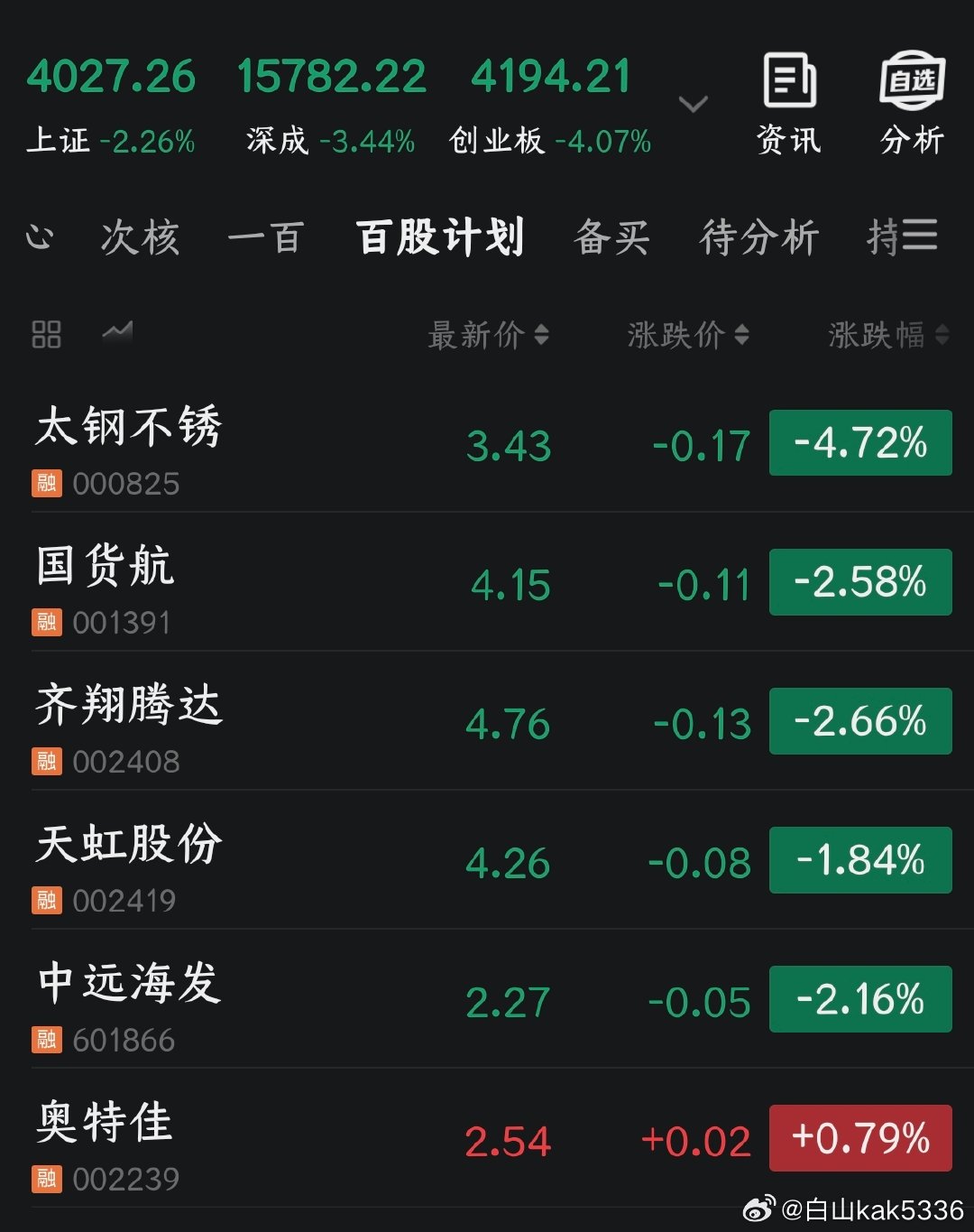 今天是《百股持股计划》的第三十七个交易日，尾盘加仓了之前买的国货航和太钢不锈。截