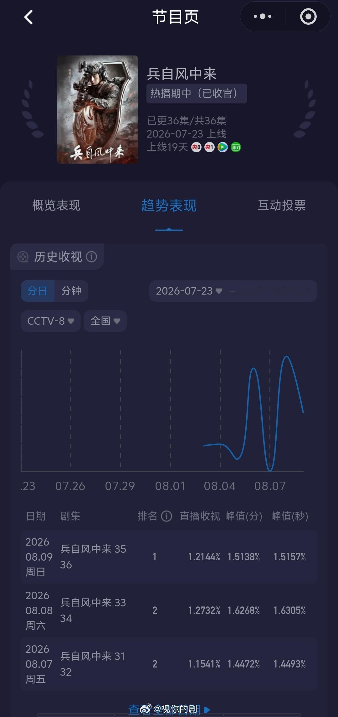 央八颓了几个月的收视就这么被黄景瑜重器轻轻的救起来了首日酷云1.5左右，峰值1.